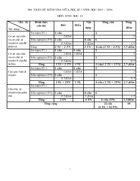 Đề kiểm tra giữa học kì I năm học 2015  2016 môn sinh học 12 (thời gian làm bài 45 phút)